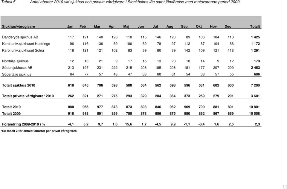 sjukhus AB 117 121 140 128 118 115 146 123 89 106 104 118 1 425 Karol.univ.