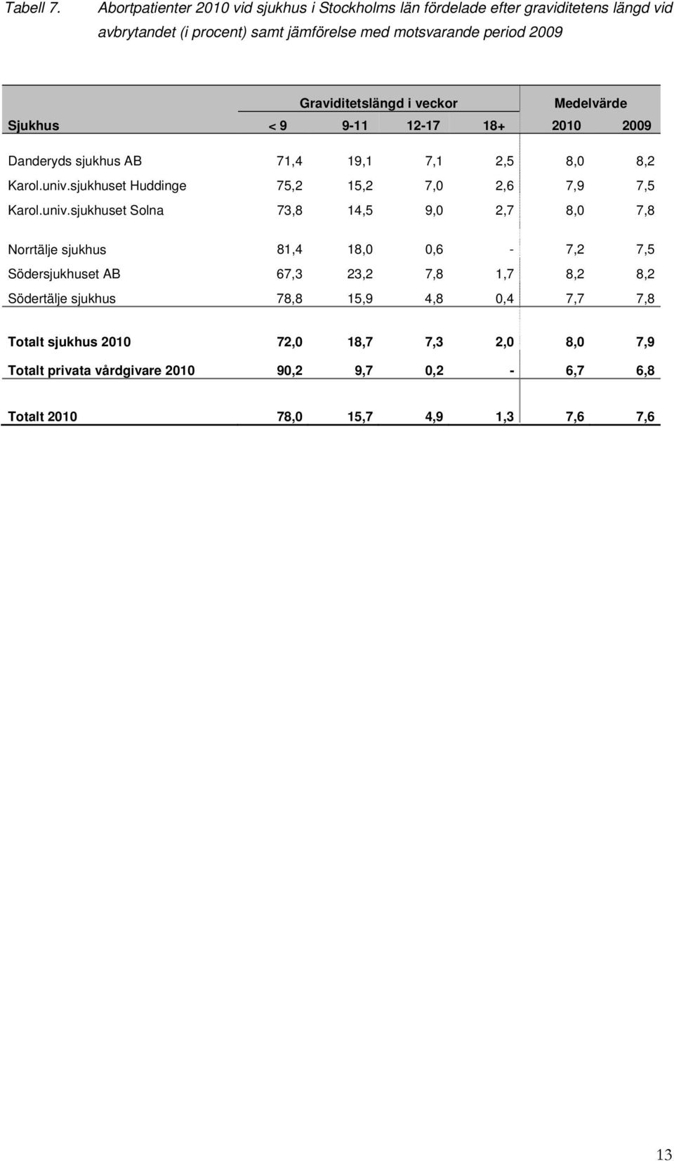 Graviditetslängd i veckor Medelvärde Sjukhus < 9 9-11 12-17 18+ 2010 2009 Danderyds sjukhus AB 71,4 19,1 7,1 2,5 8,0 8,2 Karol.univ.