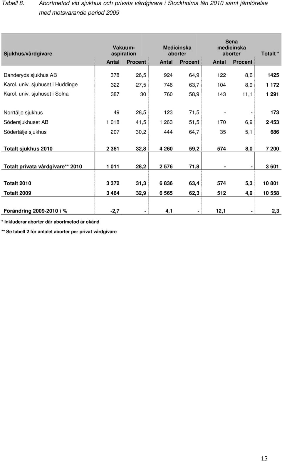 Antal Procent Antal Procent Antal Procent Danderyds sjukhus AB 378 26,5 924 64,9 122 8,6 1425 Karol. univ.