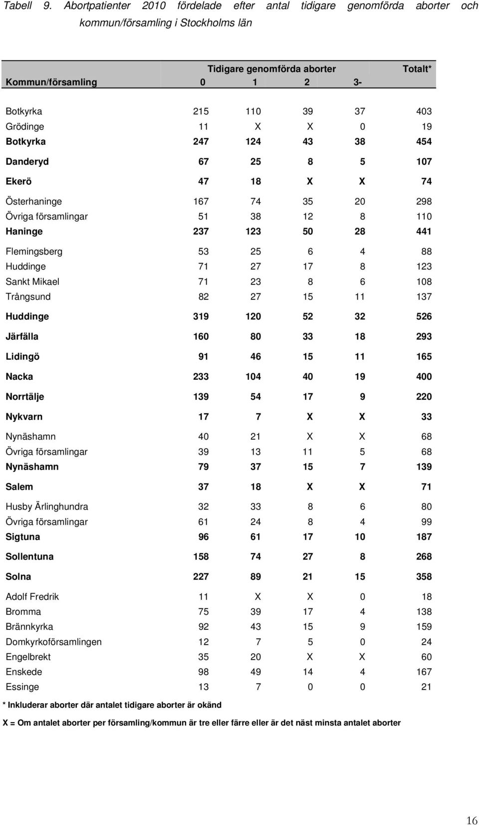 Grödinge 11 X X 0 19 Botkyrka 247 124 43 38 454 Danderyd 67 25 8 5 107 Ekerö 47 18 X X 74 Österhaninge 167 74 35 20 298 Övriga församlingar 51 38 12 8 110 Haninge 237 123 50 28 441 Flemingsberg 53 25