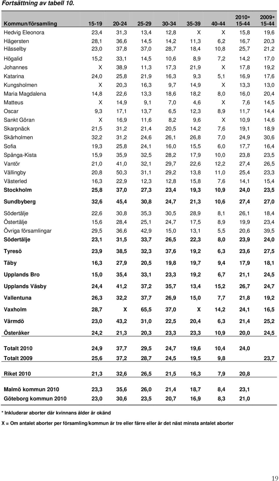 37,0 28,7 18,4 10,8 25,7 21,2 Högalid 15,2 33,1 14,5 10,6 8,9 7,2 14,2 17,0 Johannes X 38,9 11,3 17,3 21,9 X 17,8 19,2 Katarina 24,0 25,8 21,9 16,3 9,3 5,1 16,9 17,6 Kungsholmen X 20,3 16,3 9,7 14,9