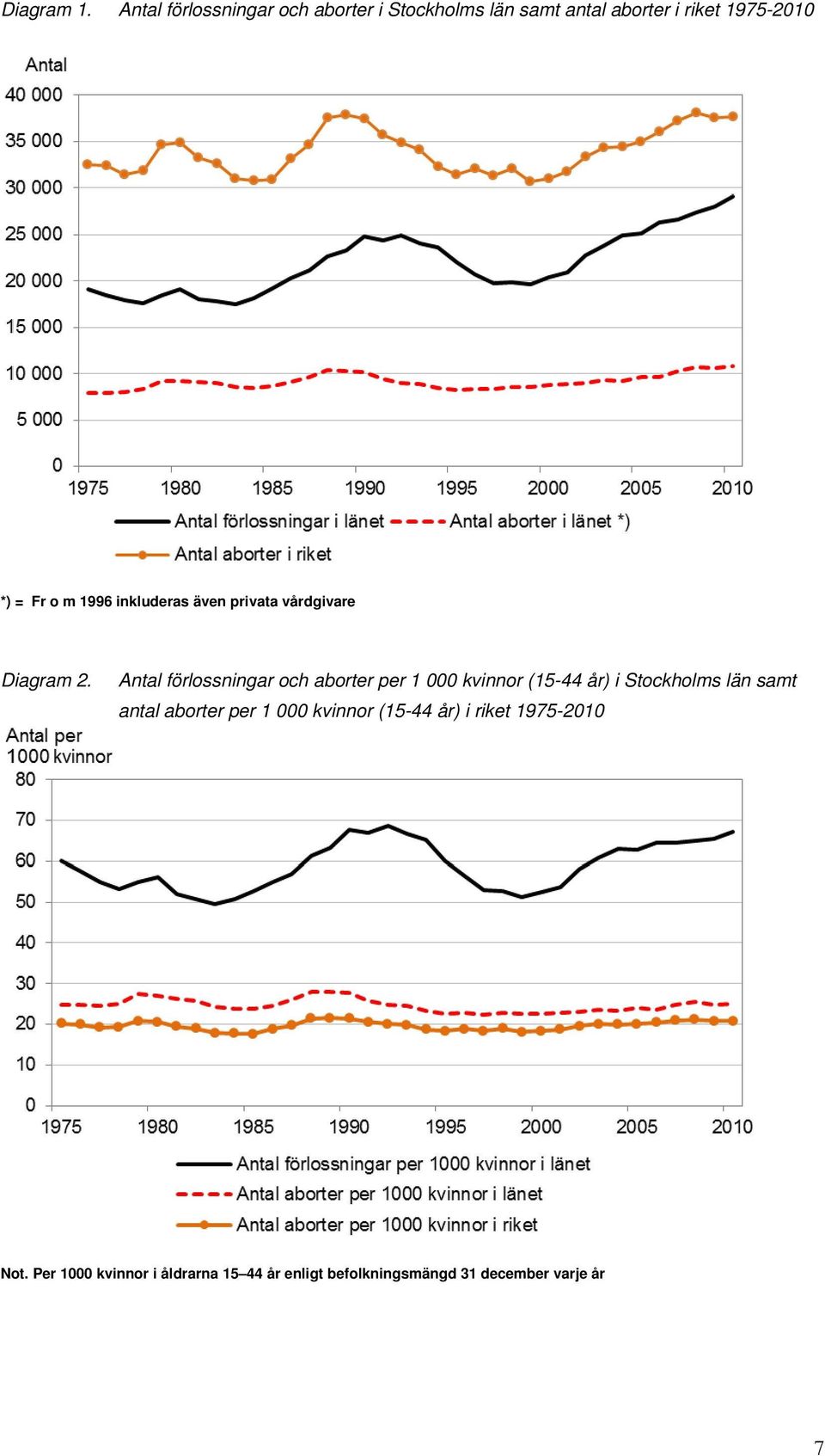 1996 inkluderas även privata vårdgivare Diagram 2.