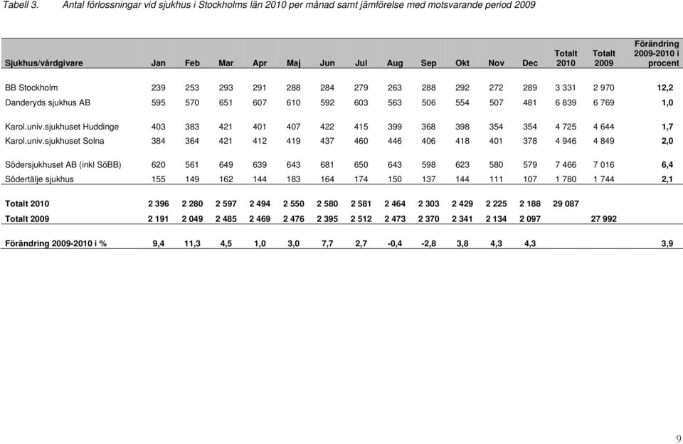 Förändring 2009-2010 i procent BB Stockholm 239 253 293 291 288 284 279 263 288 292 272 289 3 331 2 970 12,2 Danderyds sjukhus AB 595 570 651 607 610 592 603 563 506 554 507 481 6 839 6 769 1,0 Karol.