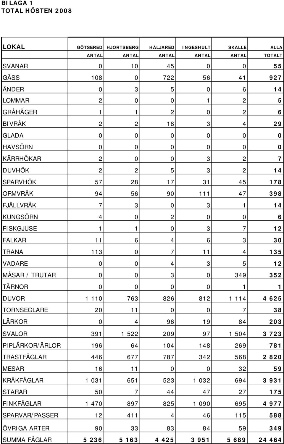 3 1 14 KUNGSÖRN 4 0 2 0 0 6 FISKGJUSE 1 1 0 3 7 12 FALKAR 11 6 4 6 3 30 TRANA 113 0 7 11 4 135 VADARE 0 0 4 3 5 12 MÅSAR / TRUTAR 0 0 3 0 349 352 TÄRNOR 0 0 0 0 1 1 DUVOR 1 110 763 826 812 1 114 4