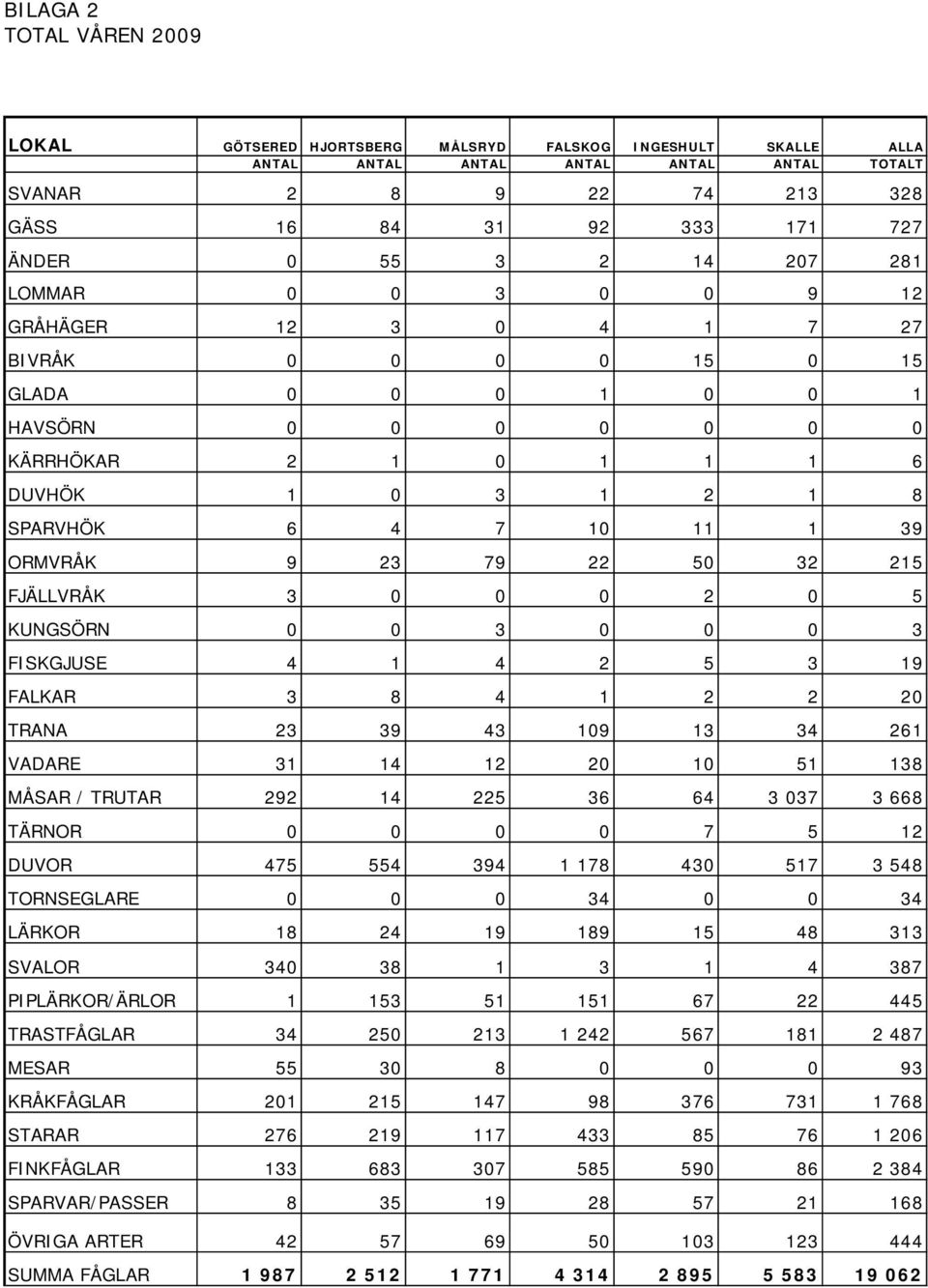 ORMVRÅK 9 23 79 22 50 32 215 FJÄLLVRÅK 3 0 0 0 2 0 5 KUNGSÖRN 0 0 3 0 0 0 3 FISKGJUSE 4 1 4 2 5 3 19 FALKAR 3 8 4 1 2 2 20 TRANA 23 39 43 109 13 34 261 VADARE 31 14 12 20 10 51 138 MÅSAR / TRUTAR 292