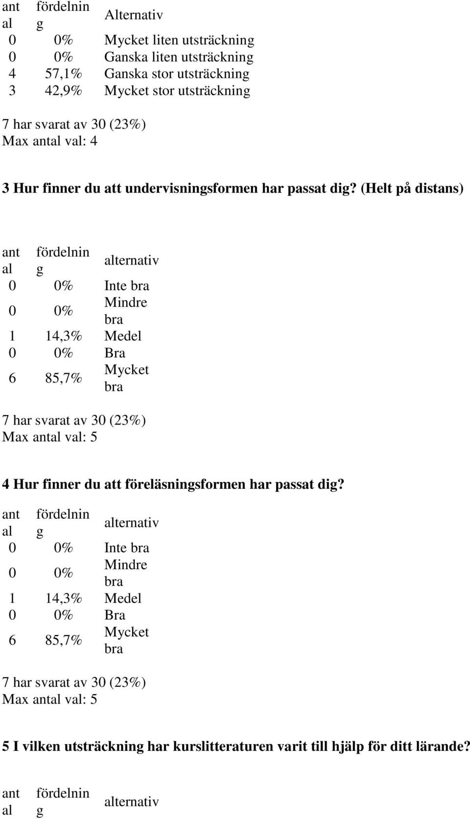 (Helt på distans) Inte 1 14,3% Medel Bra 6 85,7% 4 Hur finner du att föreläsningsformen har