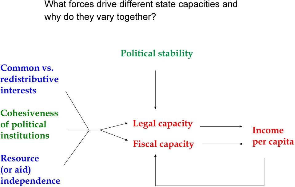redistributive interests Cohesiveness of political