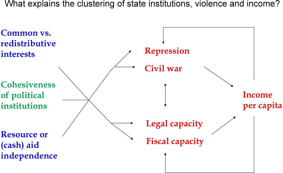 redistributive interests Repression Civil war Cohesiveness of