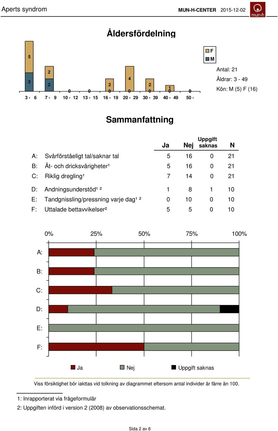 Tandgnissling/pressning varje dag¹ ² 0 10 0 10 F: Uttalade bettavvikelser² 5 5 0 10 Ja Nej N 0% 50% 7 100% A: B: C: D: E: F: Ja Nej Uppgift saknas Viss