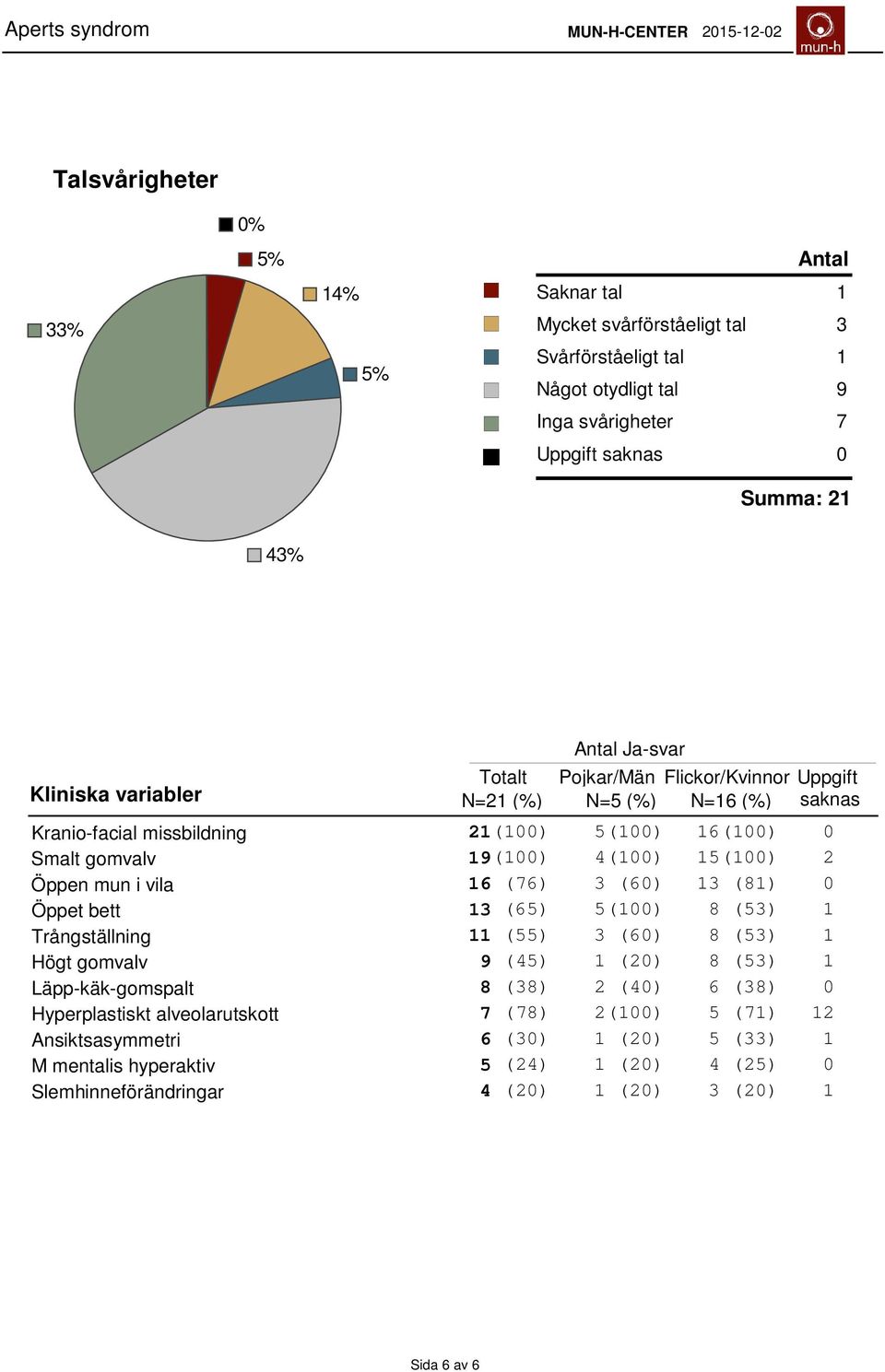 (76) 3 (60) 13 (81) 0 Öppet bett 13 (65) 5(100) 8 (53) 1 Trångställning 11 (55) 3 (60) 8 (53) 1 Högt gomvalv 9 (45) 1 (0) 8 (53) 1 Läpp-käk-gomspalt 8 (38) (40) 6 (38) 0