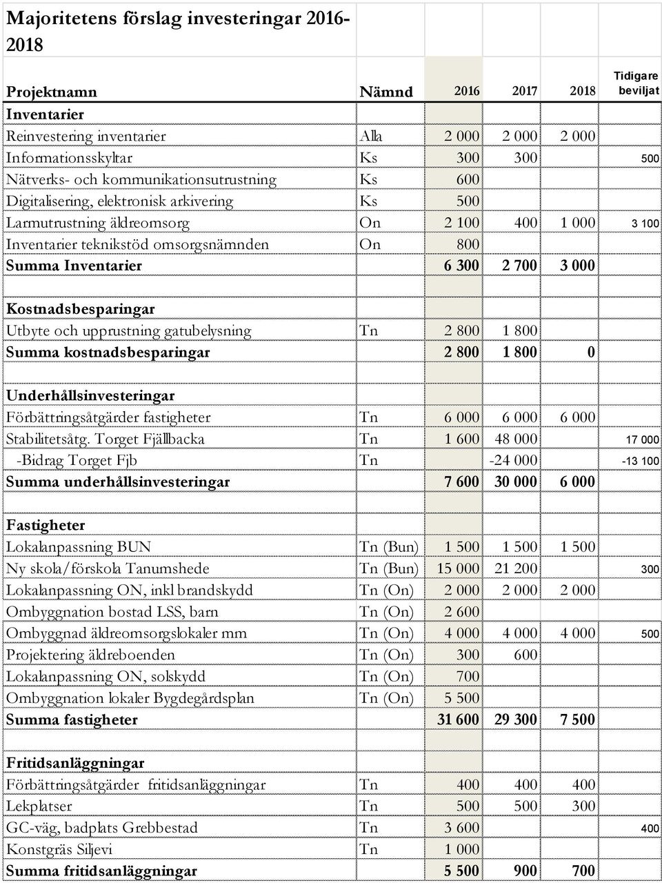 Inventarier 6 300 2 700 3 000 Kostnadsbesparingar Utbyte och upprustning gatubelysning Tn 2 800 1 800 Summa kostnadsbesparingar 2 800 1 800 0 Underhållsinvesteringar Förbättringsåtgärder fastigheter