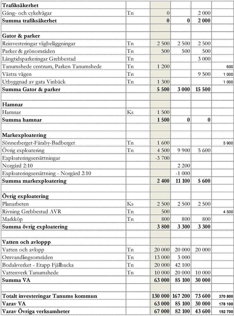 Hamnar Hamnar Ks 1 500 Summa hamnar 1 500 0 0 Markexploatering Sönnerberget-Fåraby-Badberget Tn 1 600 5 900 Övrig exploatering Tn 4 500 9 900 5 600 Exploateringsersättningar -3 700 Norgård 2:10 2 200