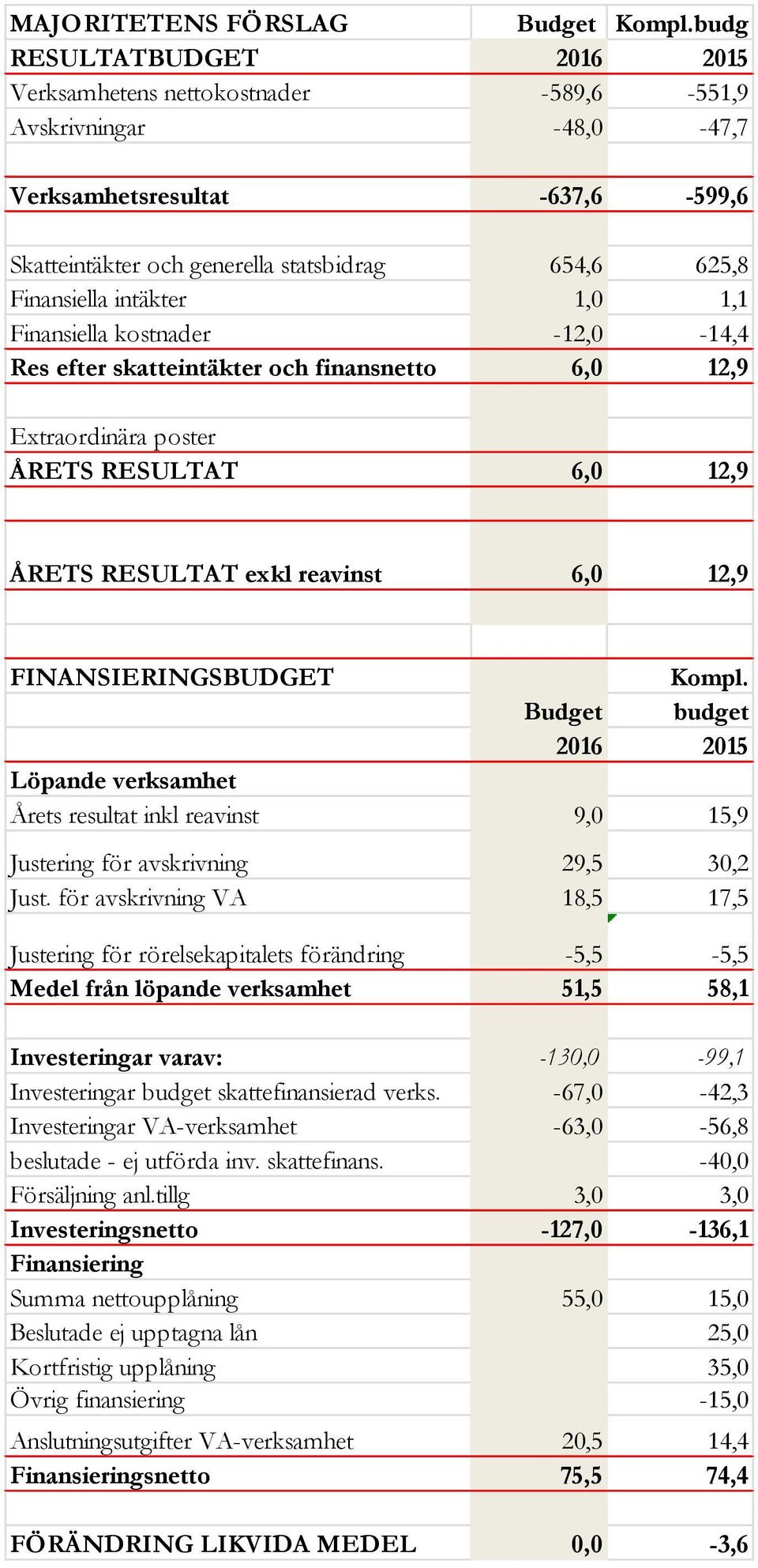 intäkter 1,0 1,1 Finansiella kostnader -12,0-14,4 Res efter skatteintäkter och finansnetto 6,0 12,9 Extraordinära poster ÅRETS RESULTAT 6,0 12,9 ÅRETS RESULTAT exkl reavinst 6,0 12,9