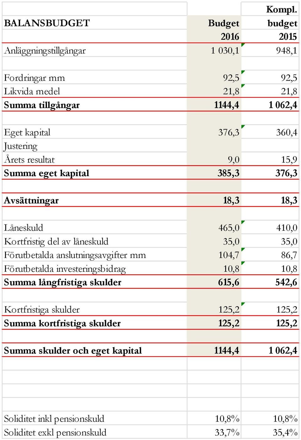 kapital 376,3 360,4 Justering Årets resultat 9,0 15,9 Summa eget kapital 385,3 376,3 Avsättningar 18,3 18,3 Låneskuld 465,0 410,0 Kortfristig del av låneskuld 35,0