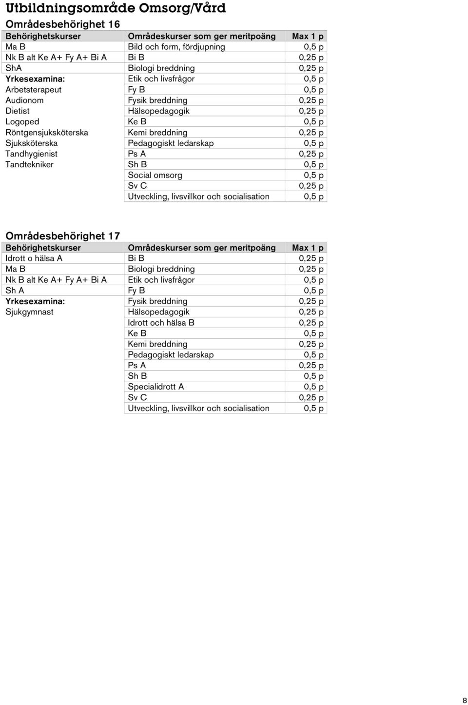 Tandtekniker Social omsorg Utveckling, livsvillkor och socialisation Områdesbehörighet 17 Idrott o hälsa A Bi B Ma B Biologi breddning Nk B alt Ke A+ Fy A+ Bi A Etik