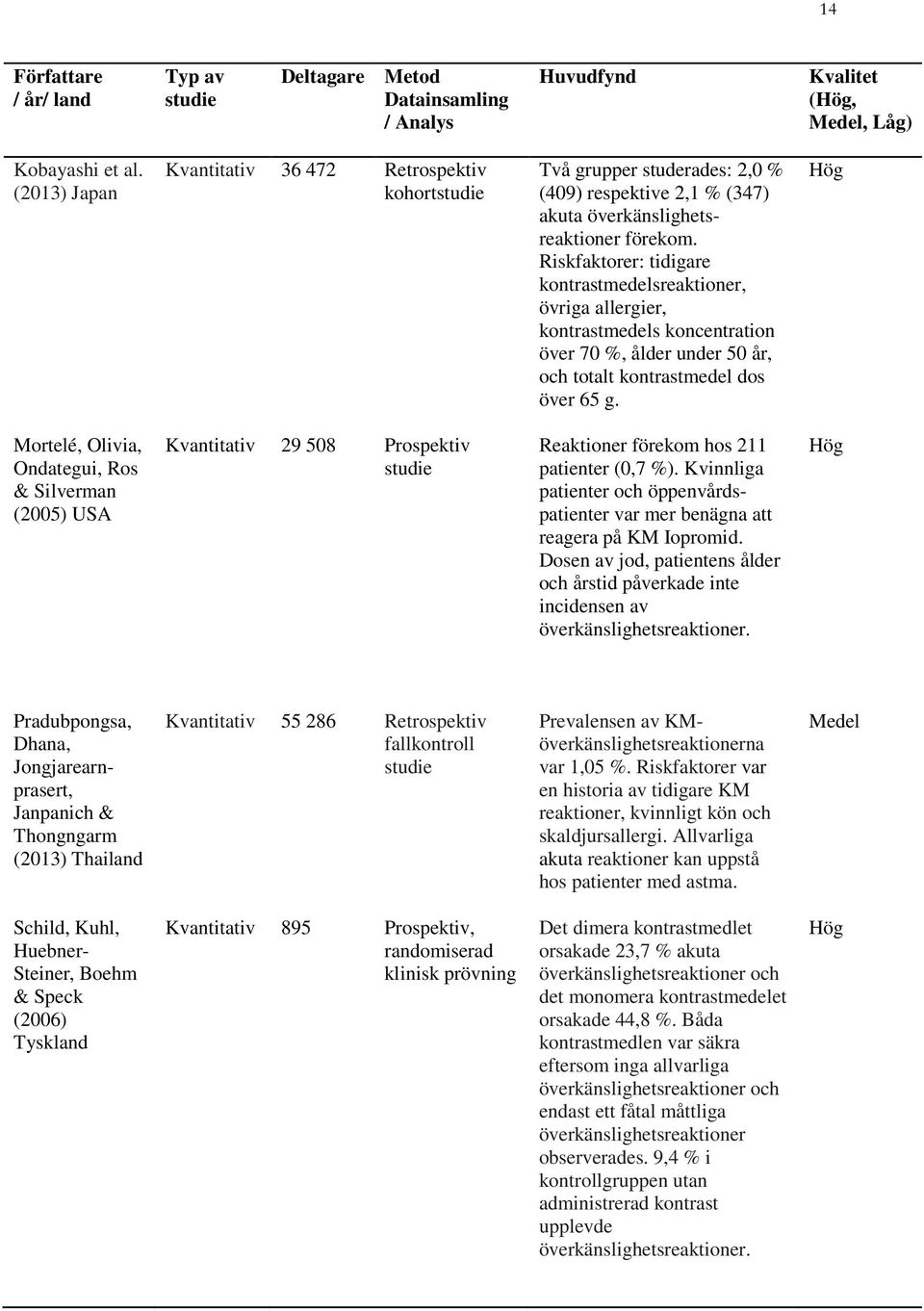 Riskfaktorer: tidigare kontrastmedelsreaktioner, övriga allergier, kontrastmedels koncentration över 70 %, ålder under 50 år, och totalt kontrastmedel dos över 65 g.