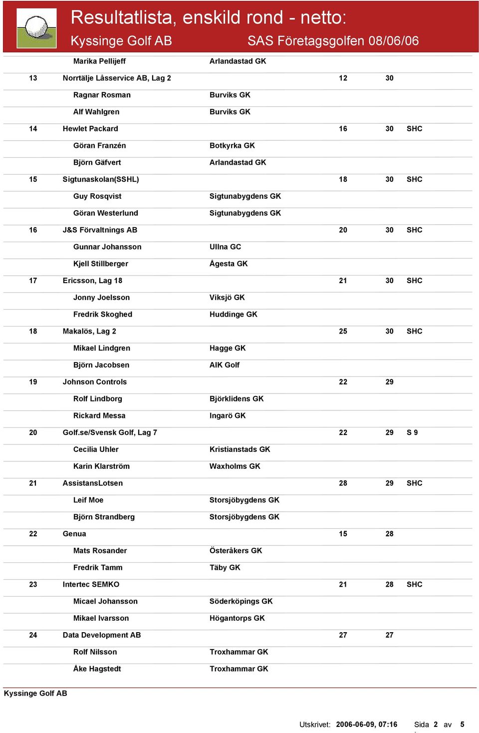 Johansson Kjell Stillberger Ågesta GK 17 Ericsson, Lag 18 21 30 SHC Jonny Joelsson Fredrik Skoghed Viksjö GK Huddinge GK 18 Makalös, Lag 2 25 30 SHC Mikael Lindgren Björn Jacobsen Hagge GK AIK Golf