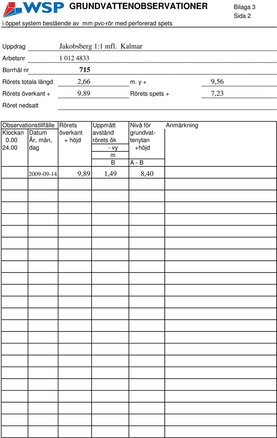 y + 9,56 Rörets överkant + 9,89 Rörets spets + 7,23 Röret nedsatt Observationstillfälle Rörets Uppmätt Nivå för