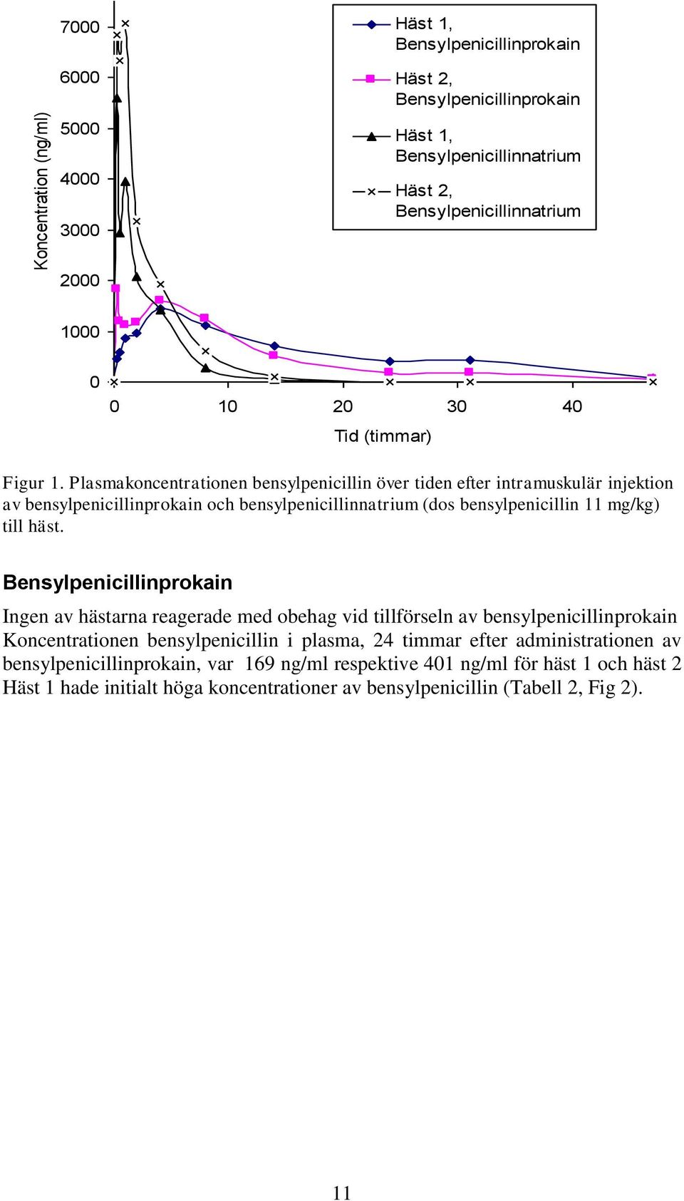 Plasmakoncentrationen bensylpenicillin över tiden efter intramuskulär injektion av bensylpenicillinprokain och bensylpenicillinnatrium (dos bensylpenicillin 11 mg/kg) till häst.