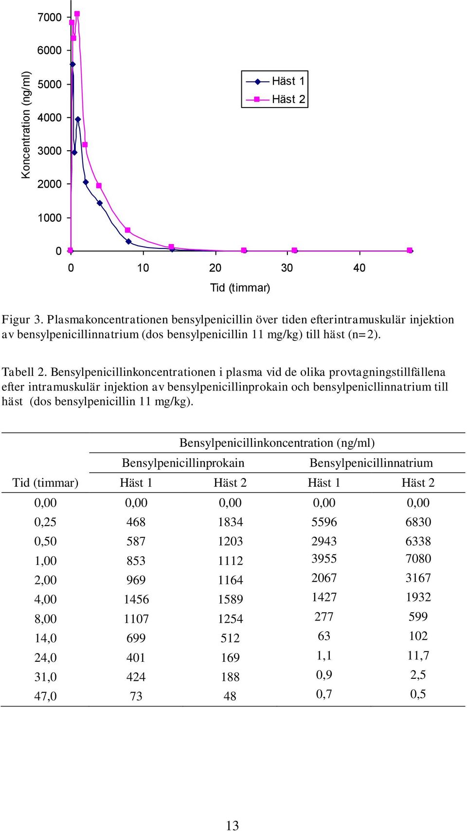Bensylpenicillinkoncentrationen i plasma vid de olika provtagningstillfällena efter intramuskulär injektion av bensylpenicillinprokain och bensylpenicllinnatrium till häst (dos bensylpenicillin 11