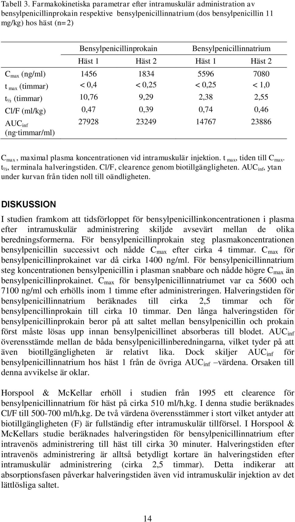 Bensylpenicillinnatrium Häst 1 Häst 2 Häst 1 Häst 2 C max (ng/ml) 1456 1834 5596 7080 t max (timmar) < 0,4 < 0,25 < 0,25 < 1,0 t ½ (timmar) 10,76 9,29 2,38 2,55 Cl/F (ml/kg) 0,47 0,39 0,74 0,46 AUC
