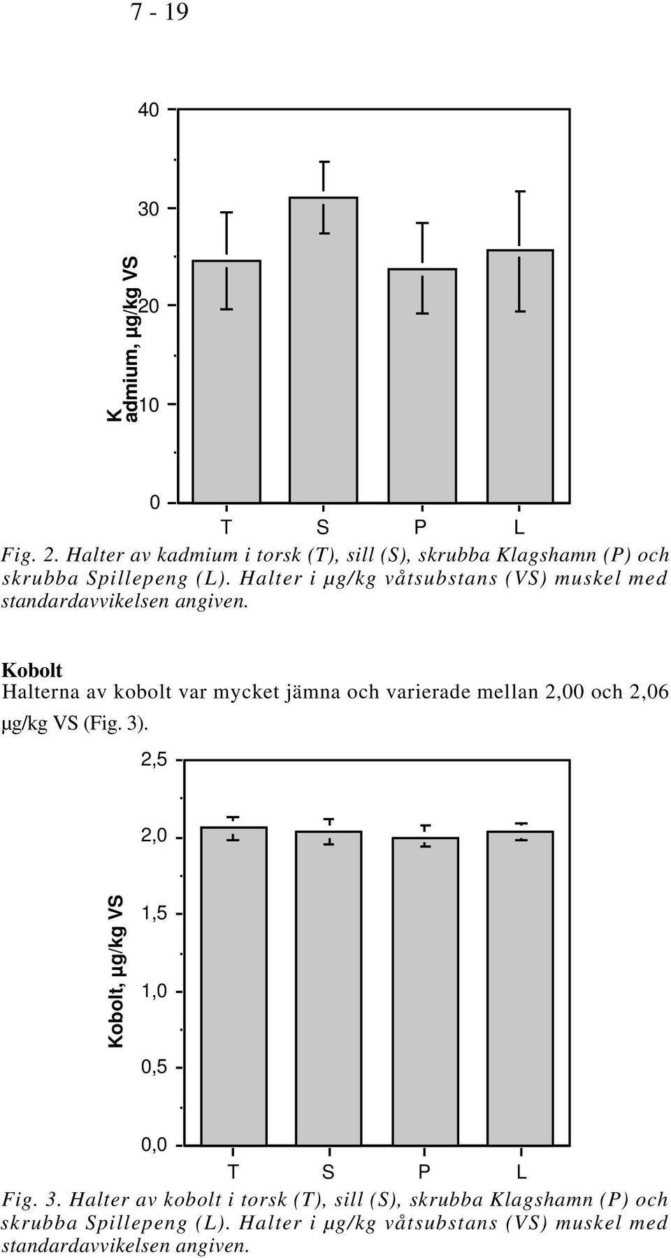 Kobolt Halterna av kobolt var mycket jämna och varierade mellan 2,00 och 2,06 (Fig. 3).