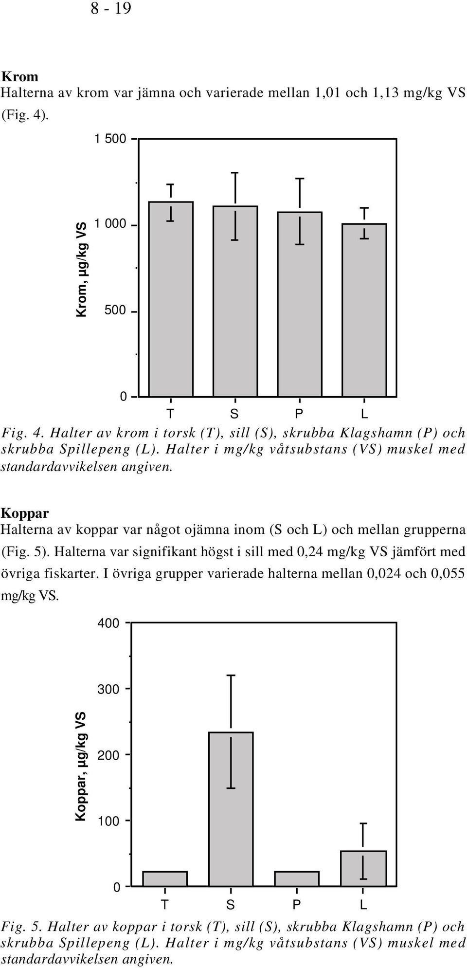 Halterna var signifikant högst i sill med 0,24 mg/kg VS jämfört med övriga fiskarter. I övriga grupper varierade halterna mellan 0,024 och 0,055 mg/kg VS.