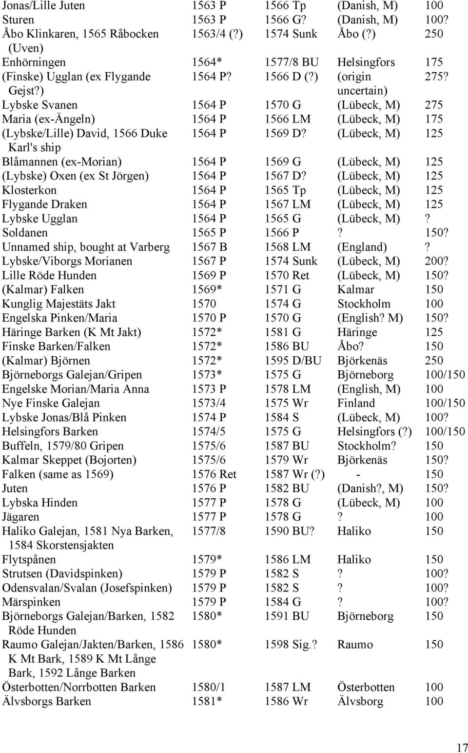 ) uncertain) Lybske Svanen 1564 P 1570 G (Lübeck, M) 275 Maria (ex-ängeln) 1564 P 1566 LM (Lübeck, M) 175 (Lybske/Lille) David, 1566 Duke 1564 P 1569 D?