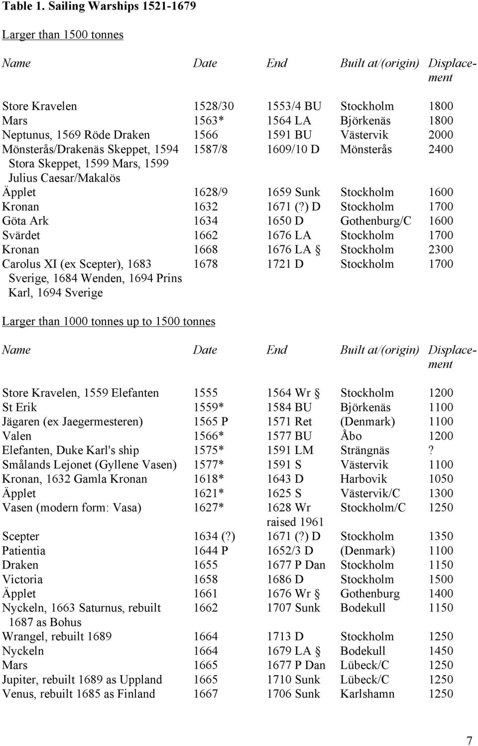 Draken 1566 1591 BU Västervik 2000 Mönsterås/Drakenäs Skeppet, 1594 1587/8 1609/10 D Mönsterås 2400 Stora Skeppet, 1599 Mars, 1599 Julius Caesar/Makalös Äpplet 1628/9 1659 Sunk Stockholm 1600 Kronan