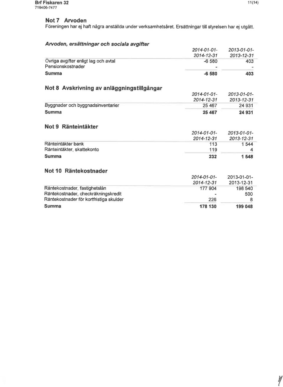 anläggningstillgångar Byggnader och byggnadsinventarier 25467 25467 24931 24931 Not 9 Ränteintäkter Ränteintäkter bank Ränteintäkter, skattekonto 113
