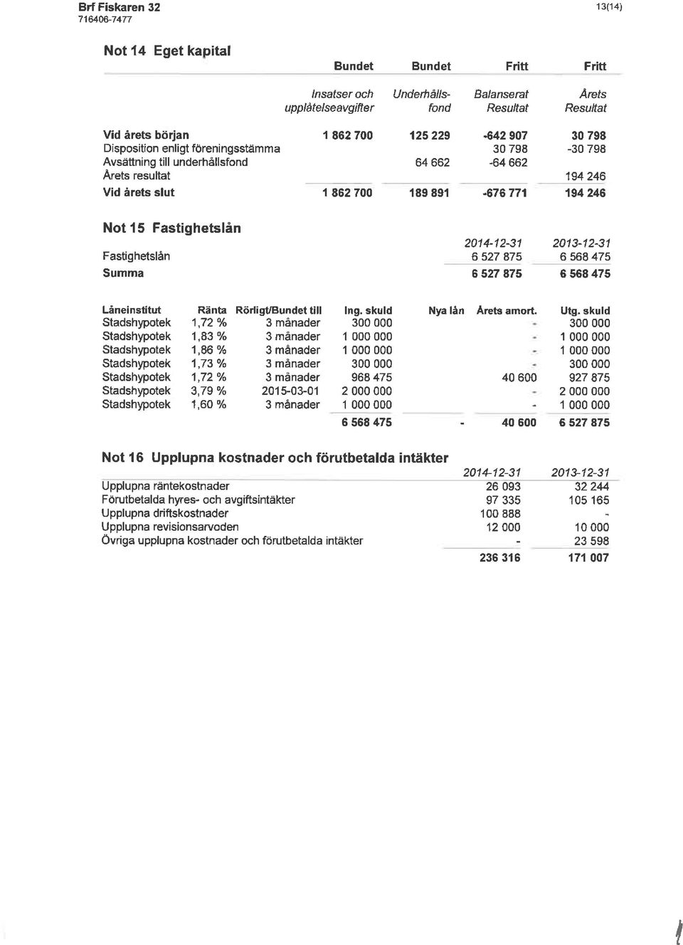 642 907 30798-64 662-676 771 30798-30 798 194246 194246 Not 15 Fastighetslän Fastighetslän 6 527 875 6 527 875 6 568 475 6 568 475 Läneinstitut Ränta Röriigt/Bundet till Ing.