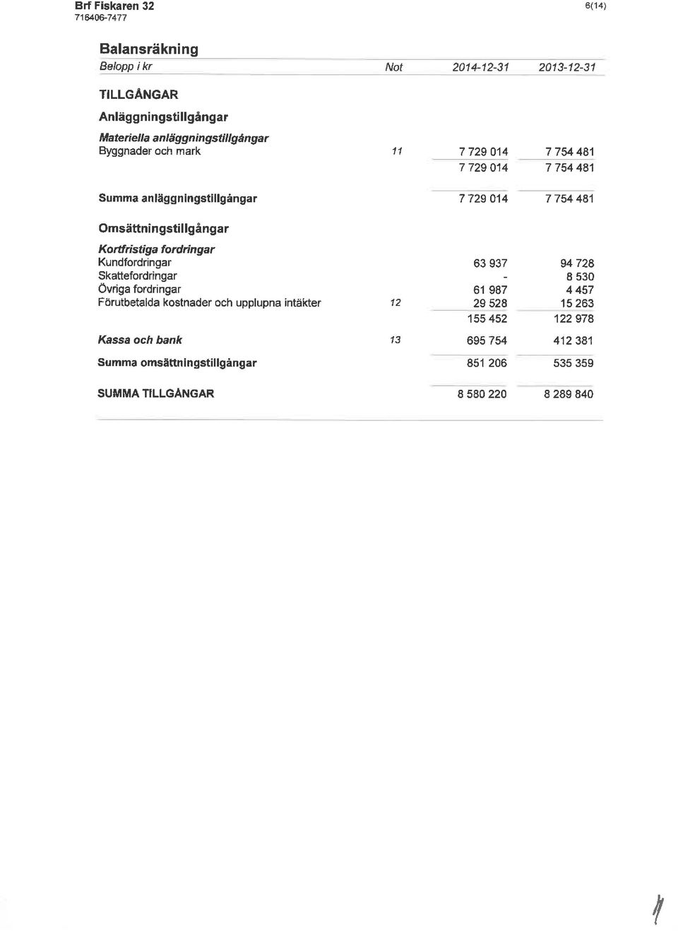 Kundfordringar Skattefordringar Övriga fordringar Fömtbetalda kostnader och upplupna intäkter 12 63937 61 987 29528 155452 94728