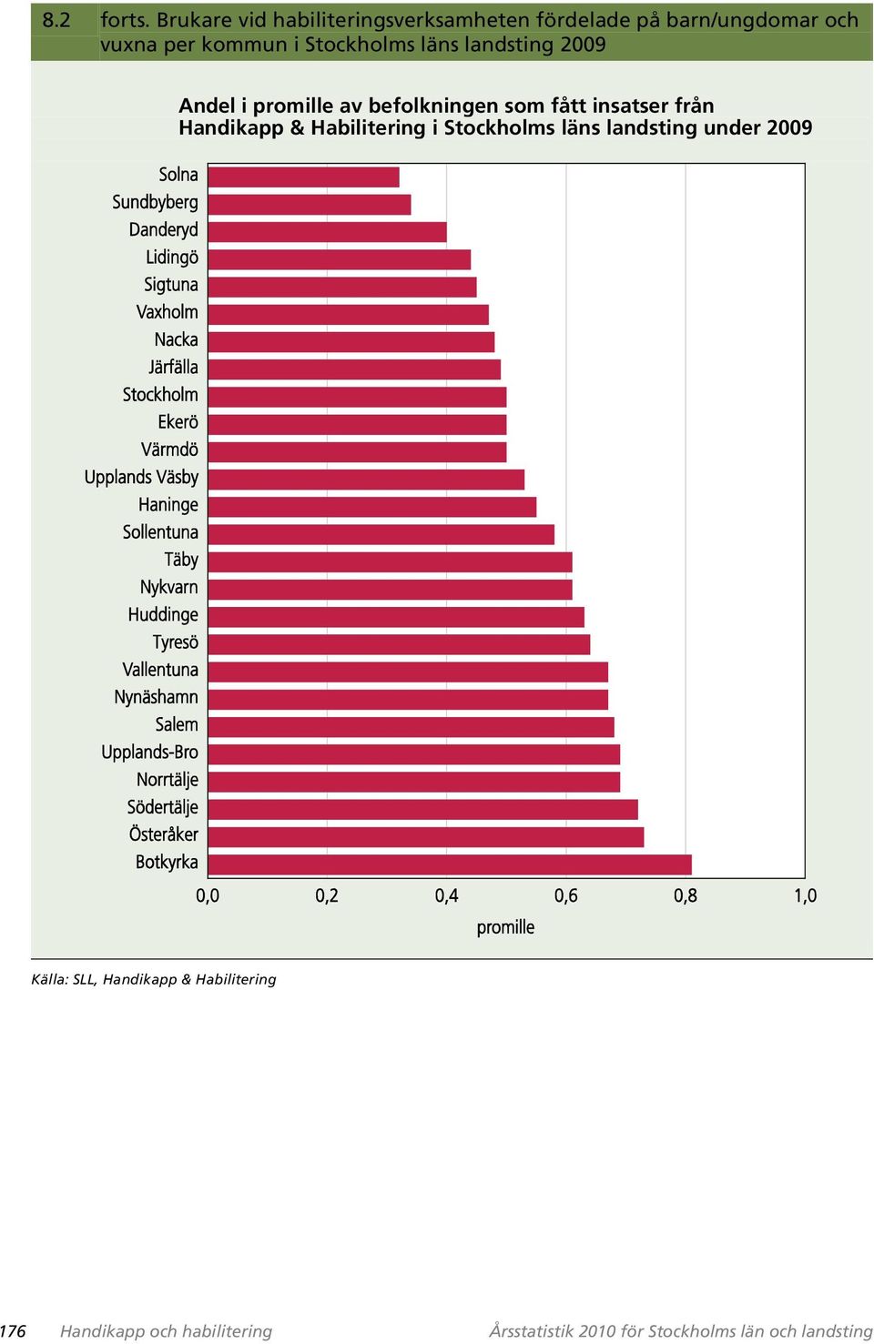 Stockholms läns landsting 2009 Andel i promille av befolkningen som fått insatser från