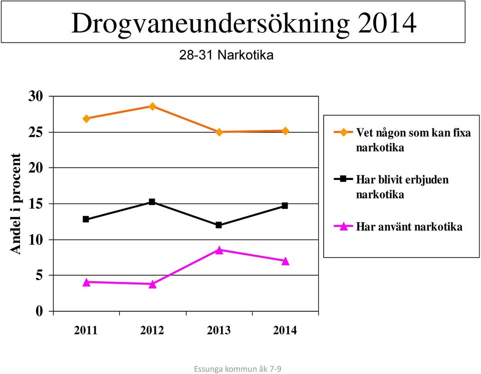 narkotika Har blivit erbjuden narkotika Har använt