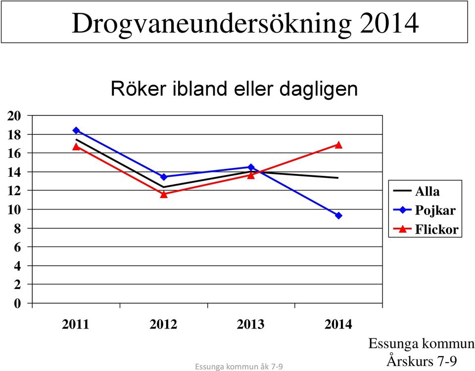 2011 2012 2013 2014 Essunga kommun åk 7-9