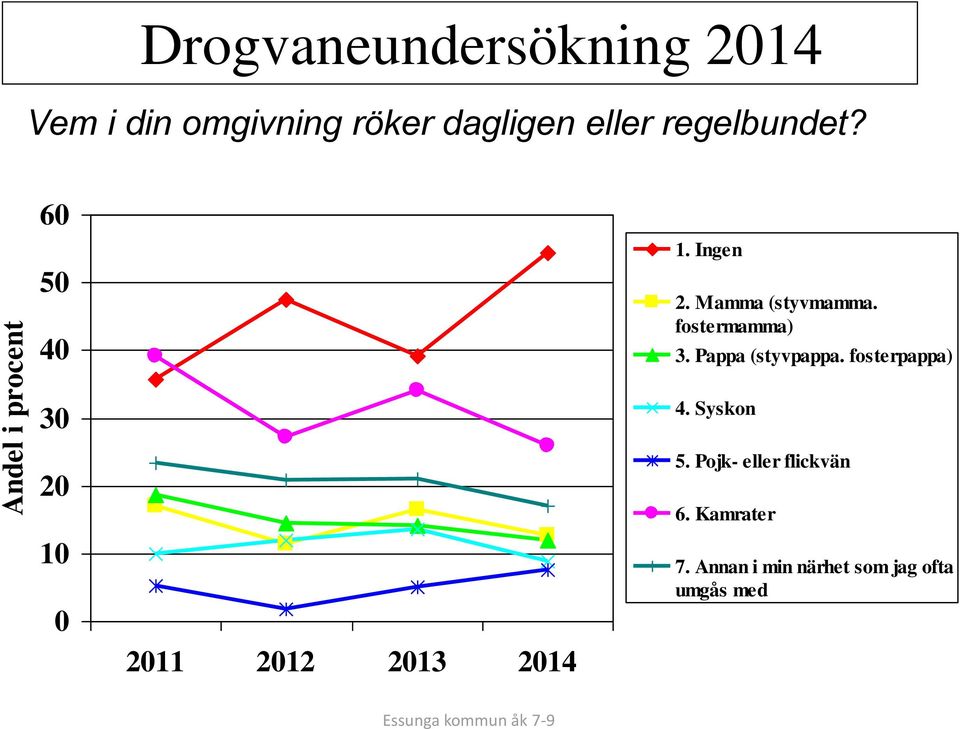 Pappa (styvpappa. fosterpappa) 30 20 10 0 2011 2012 2013 2014 4. Syskon 5.