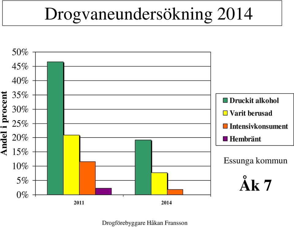 Druckit alkohol Varit berusad Intensivkonsument