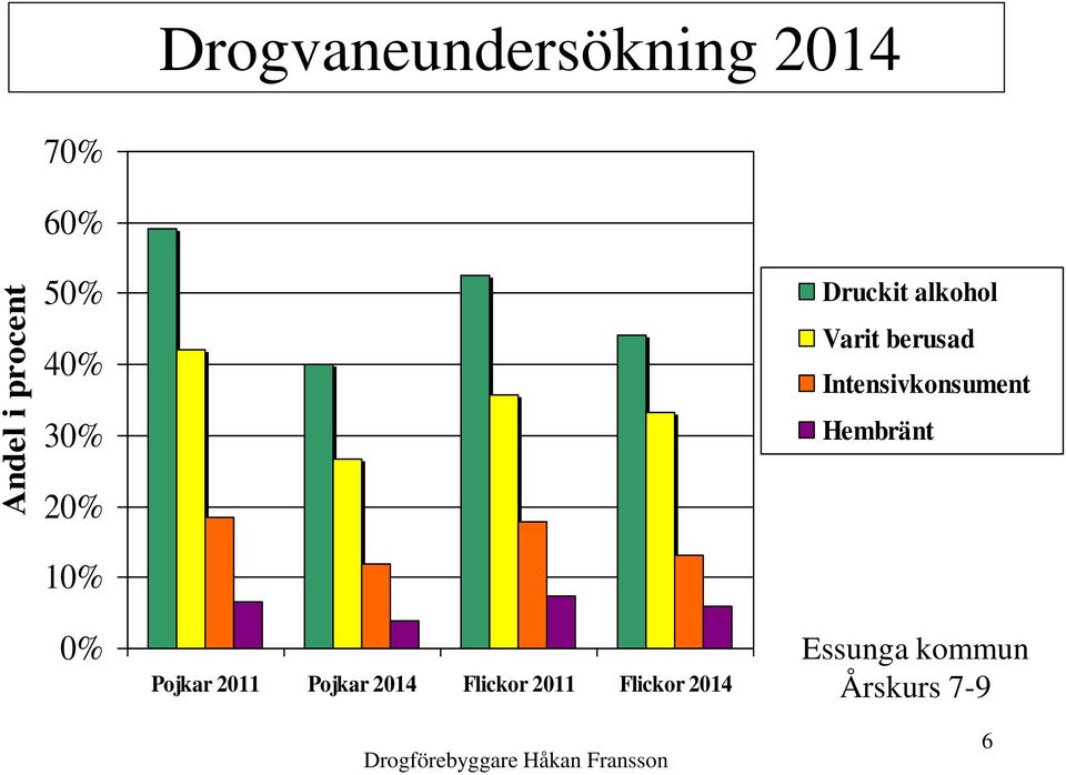 Hembränt 20% 10% 0% Pojkar 2011 Pojkar 2014 Flickor 2011