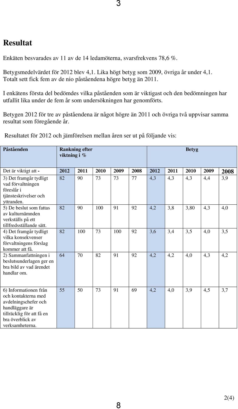 I enkätens första del bedömdes vilka påståenden som är viktigast och den bedömningen har utfallit lika under de fem år som undersökningen har genomförts.