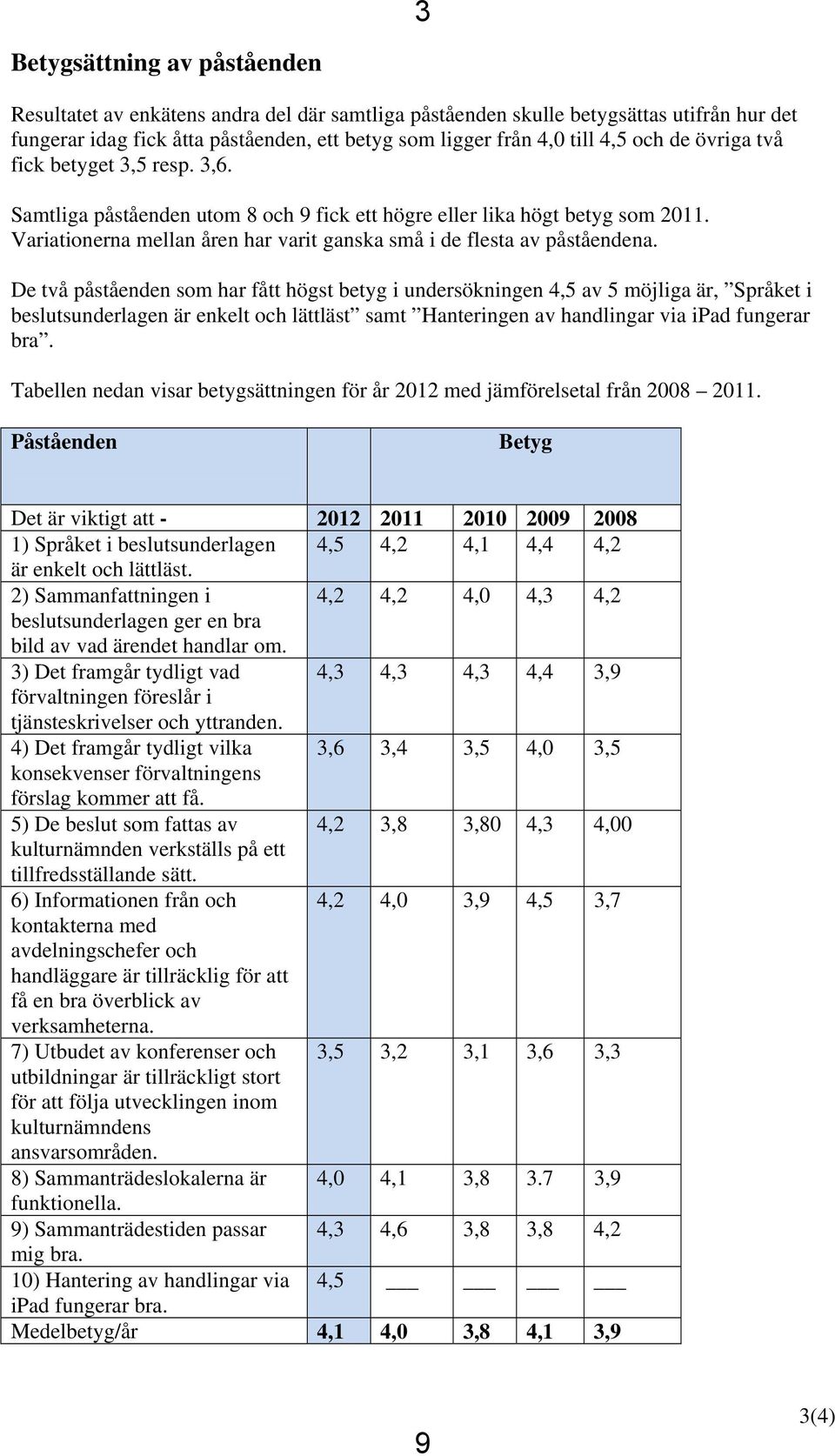 De två påståenden som har fått högst betyg i undersökningen 4,5 av 5 möjliga är, Språket i beslutsunderlagen är enkelt och lättläst samt Hanteringen av handlingar via ipad fungerar bra.