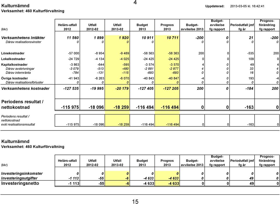 Prognosförändring fg rapport Verksamhetens Intäkter 11 560 1 899 1 920 10 911 10 711-200 0 21-200 Därav realisationsvinster 0 0 0 0 0 0 0 0 Lönekostnader -57 000-8 954-9 489-58 563-58 363 200 0-535