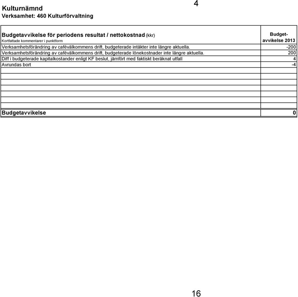 Verksamhetsförändring av cafévälkommens drift, budgeterade lönekostnader inte längre aktuella.