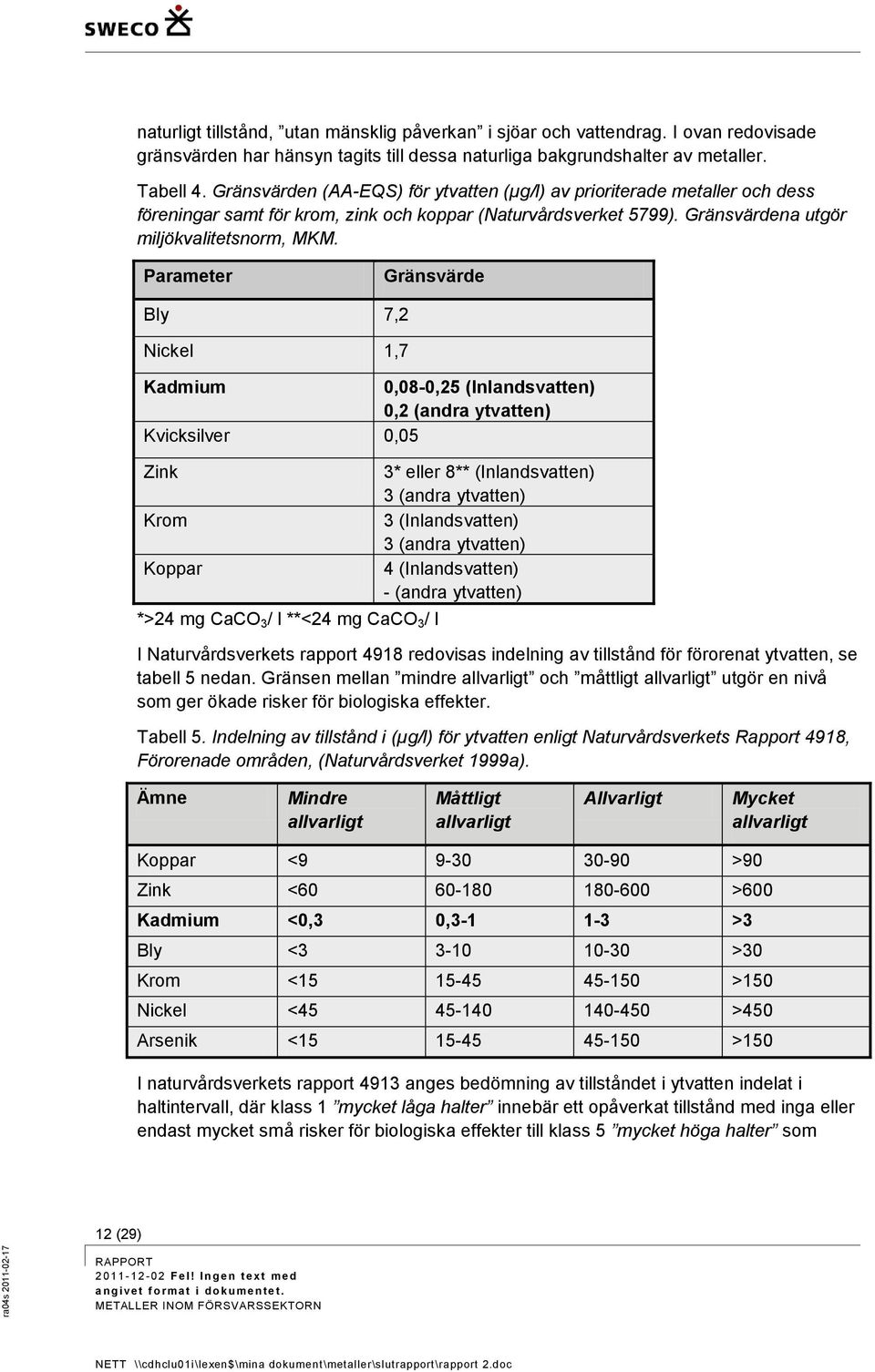 Parameter Gränsvärde Bly 7,2 Nickel 1,7 Kadmium 0,08-0,25 (Inlandsvatten) 0,2 (andra ytvatten) Kvicksilver 0,05 Zink Krom Koppar *>24 mg CaCO 3 / l **<24 mg CaCO 3 / l 3* eller 8** (Inlandsvatten) 3