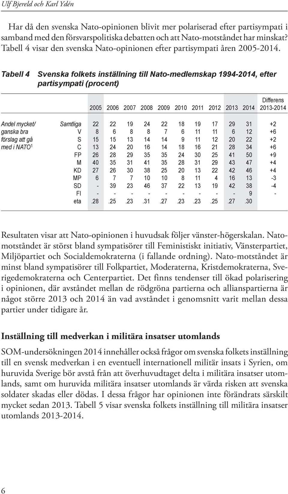 Tabell 4 Svenska folkets inställning till Nato-medlemskap 1994-2014, efter partisympati (procent) Differens 2005 2006 2007 2008 2009 2010 2011 2012 2013 2014 2013-2014 Andel mycket/ Samtliga 22 22 19