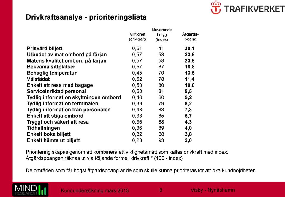 information skyltningen ombord 0,46 80 9,2 Tydlig information terminalen 0,39 79 8,2 Tydlig information från personalen 0,43 83 7,3 Enkelt att stiga ombord 0,38 85 5,7 Tryggt och säkert att resa 0,36