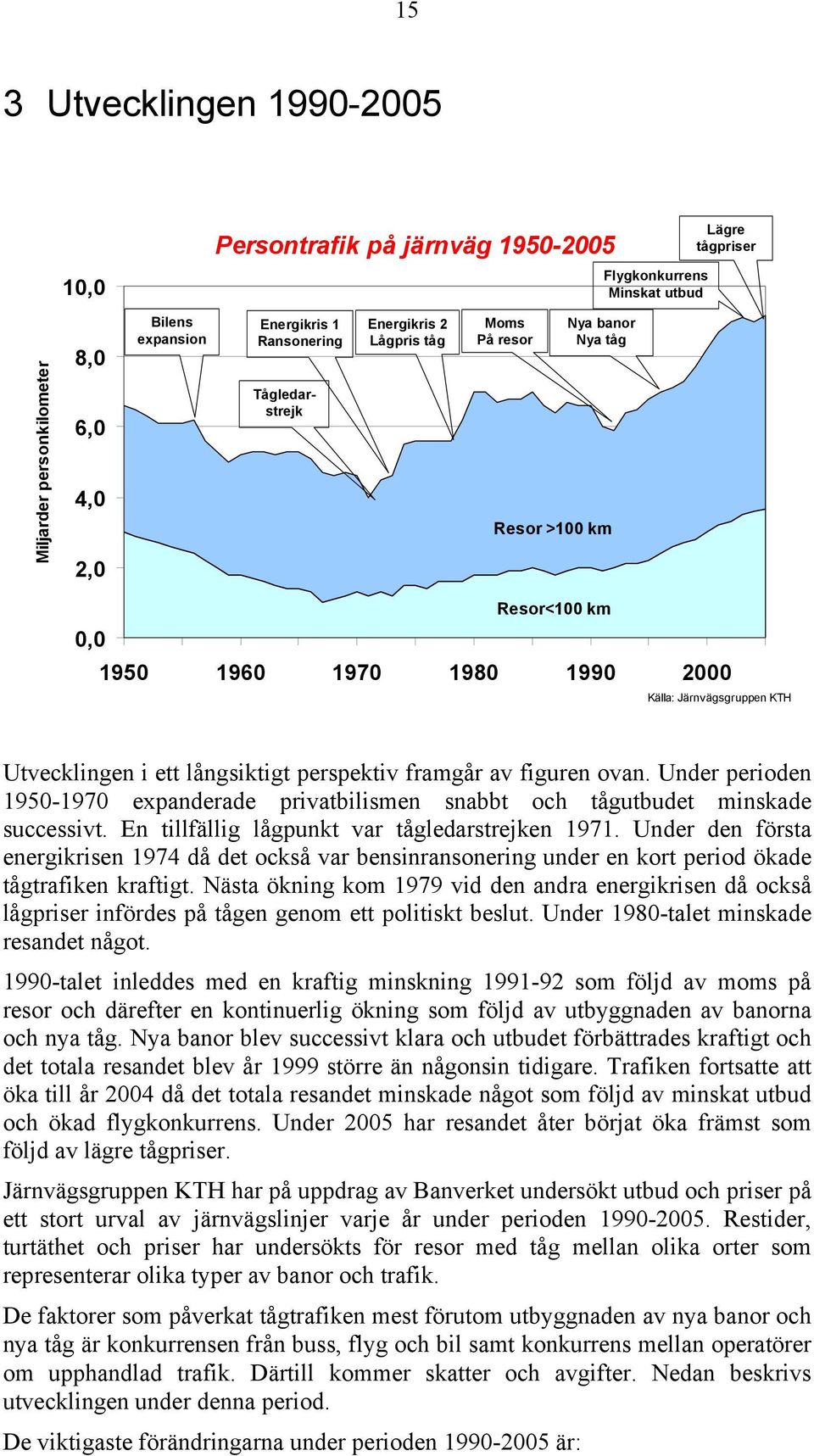 framgår av figuren ovan. Under perioden 1950-1970 expanderade privatbilismen snabbt och tågutbudet minskade successivt. En tillfällig lågpunkt var tågledarstrejken 1971.