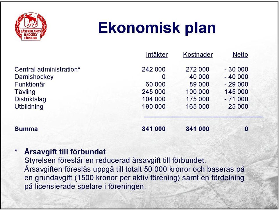 841 000 0 * Årsavgift till förbundet Styrelsen föreslår en reducerad årsavgift till förbundet.