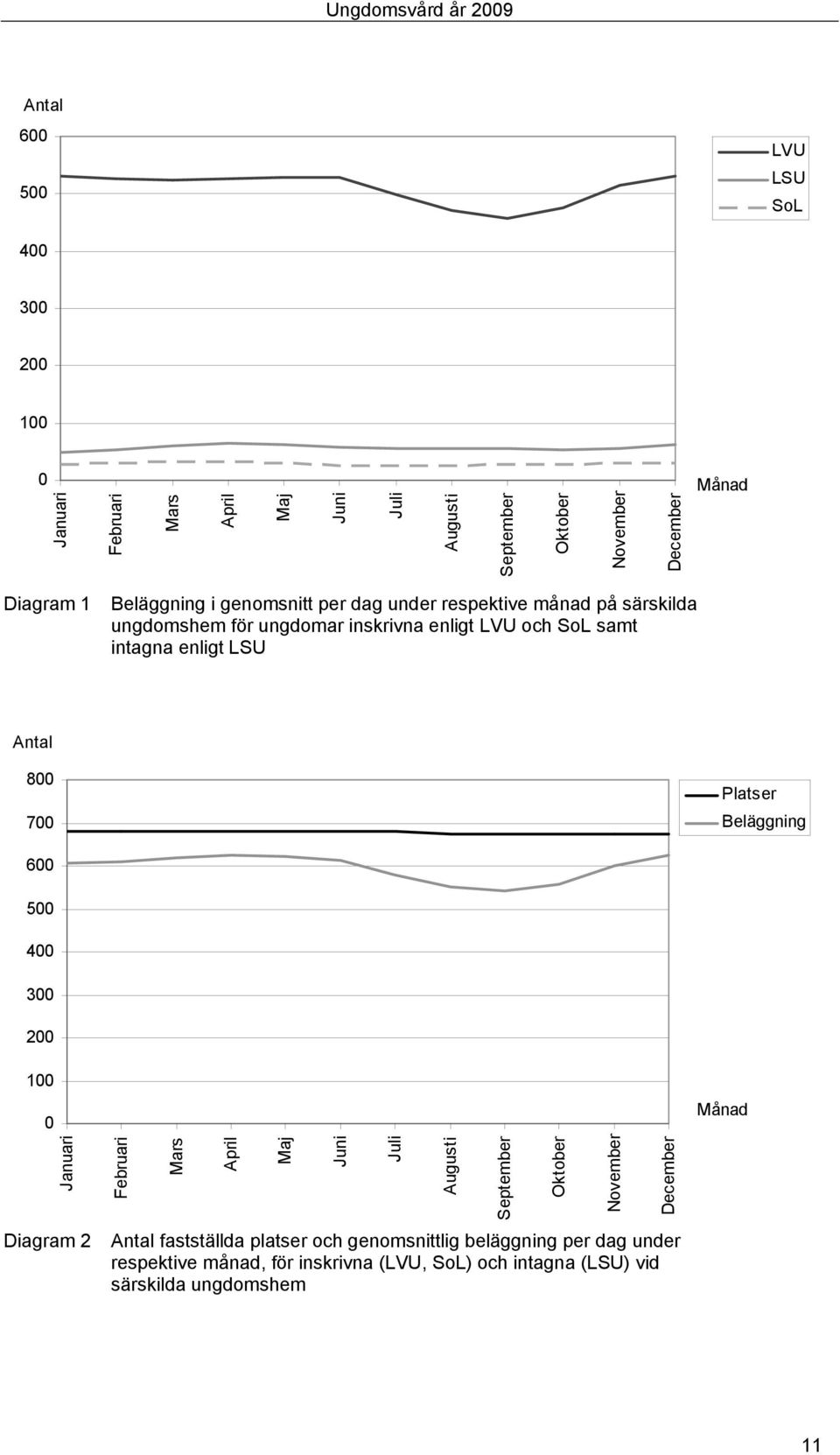 Antal 800 700 Platser Beläggning 600 500 400 300 200 100 0 Januari Diagram 2 Februari Mars April Maj Juni Juli Antal fastställda platser och genomsnittlig