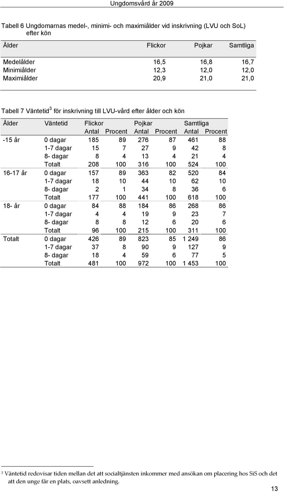 276 87 461 88 1-7 dagar 15 7 27 9 42 8 8- dagar 8 4 13 4 21 4 Totalt 208 100 316 100 524 100 16-17 år 0 dagar 157 89 363 82 520 84 1-7 dagar 18 10 44 10 62 10 8- dagar 2 1 34 8 36 6 Totalt 177 100