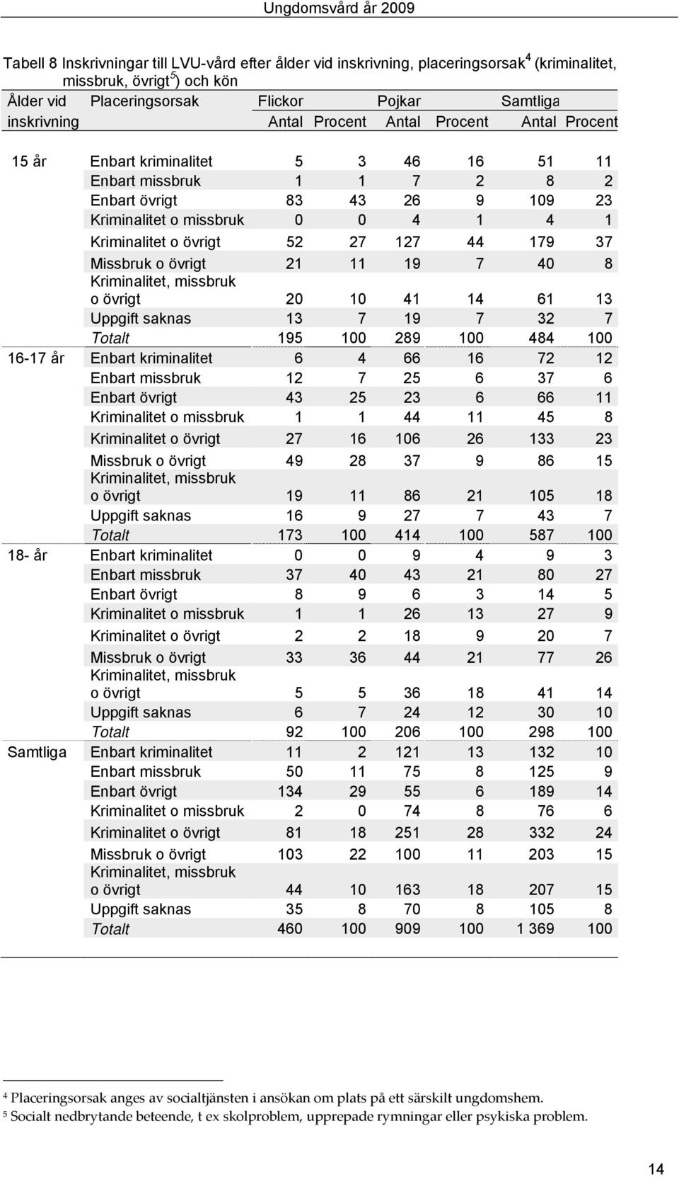 Kriminalitet o övrigt 52 27 127 44 179 37 Missbruk o övrigt 21 11 19 7 40 8 Kriminalitet, missbruk o övrigt 20 10 41 14 61 13 Uppgift saknas 13 7 19 7 32 7 Totalt 195 100 289 100 484 100 16-17 år